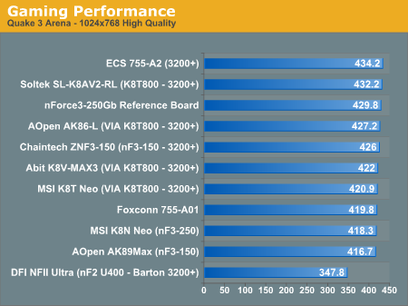 Gaming Performance